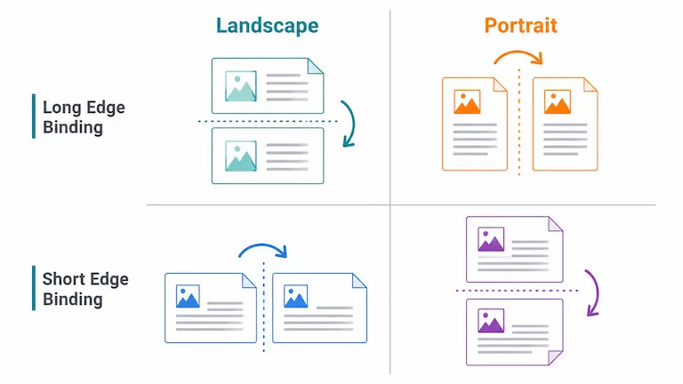 Diagram showing how long-edge and short-edge binding flip pages when printing double-sided on Mac.